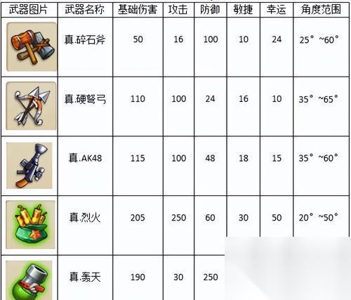 弹弹堂游戏后期武器选择指南 解析弹弹堂游戏中后期可选武器