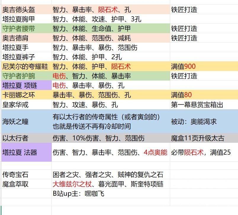 暗黑3第38赛季法师塔拉夏电陨速刷BD攻略