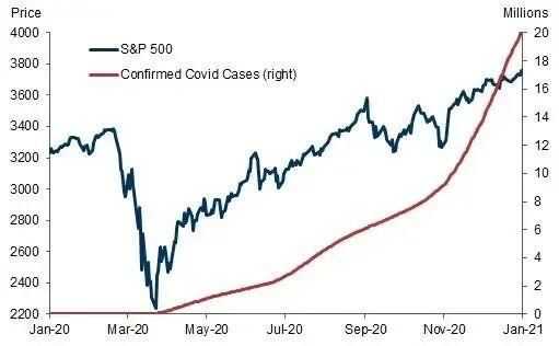 高盛：利率市场过于“鹰派”，股市反弹不需“解决问题”，只需“冲击已达极限”