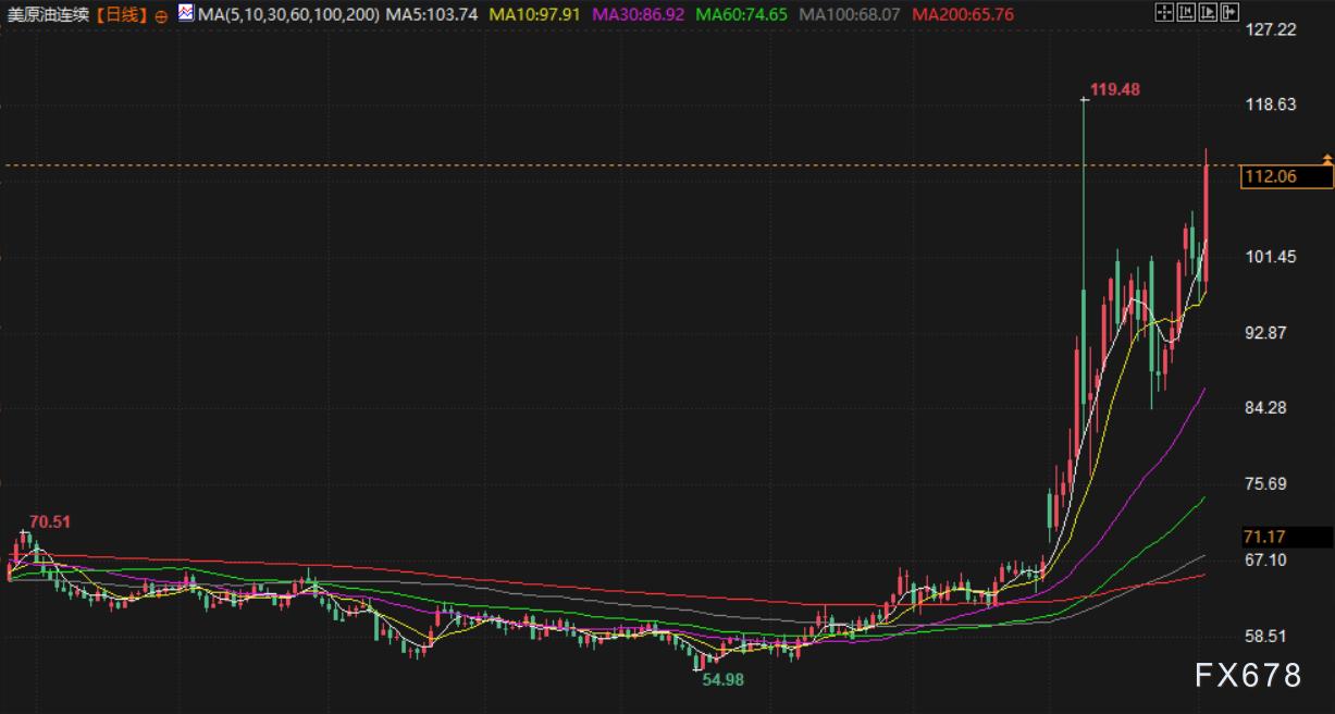 4月3日财经早餐：加息预期升温，金价失守4700关口，特朗普誓言继续打击伊朗，油价飙升超13%