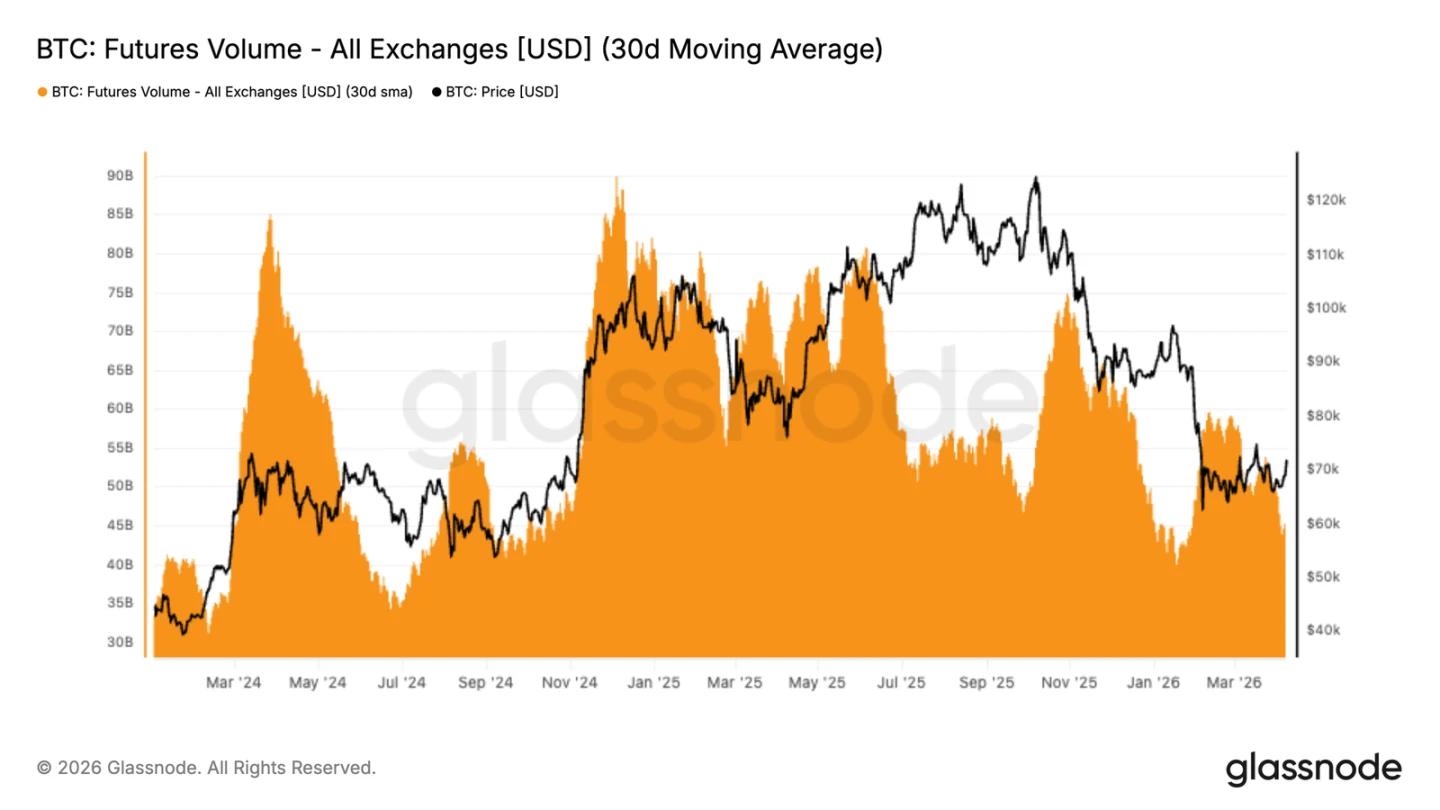 比特币反弹背后：现货需求疲软与衍生品退潮，熊市结构未破