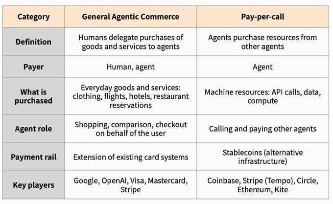 AI 支付的两大战场：通用 Agentic 商业与按调用付费