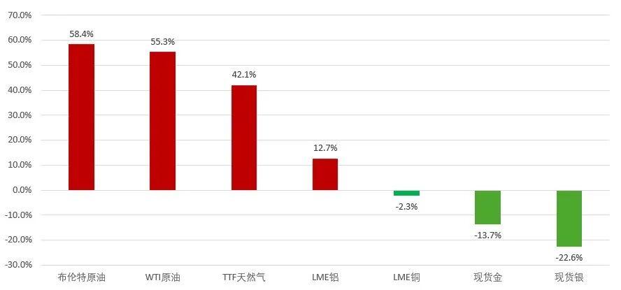 美伊战争2个月，大类资产表现复盘