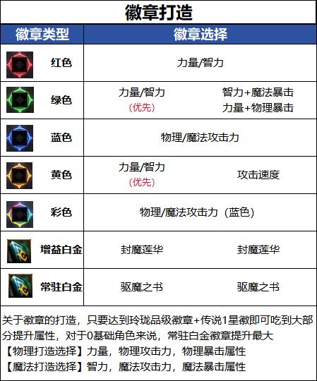 DNF千海天版本驱魔徽章选择