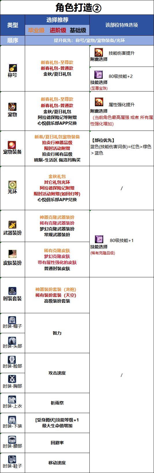 DNF千海天版本巫女时装属性选择