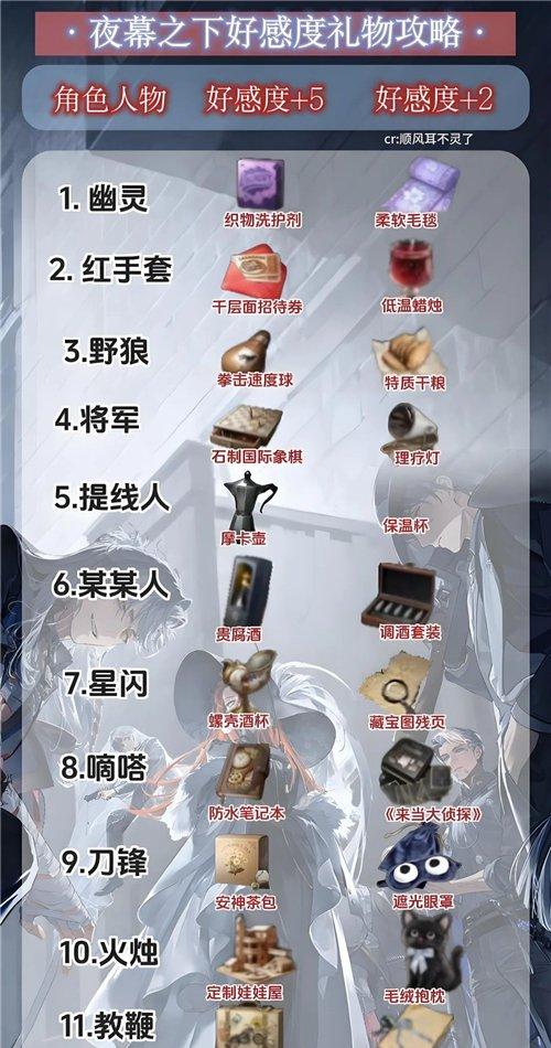 夜幕之下角色好感礼物攻略 全角色好感礼物都是什么