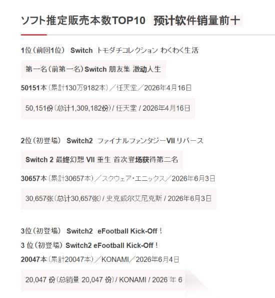 最终幻想7 重生6月3日登陆Switch2，首周实体销量破3万