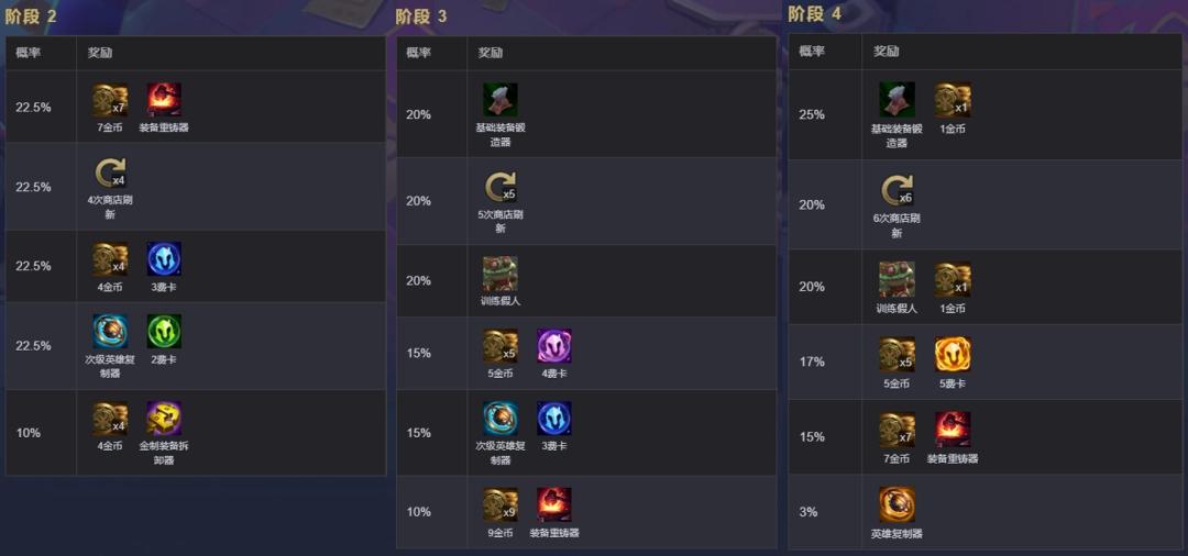 云顶之弈s17锤石神神秘战利品表格