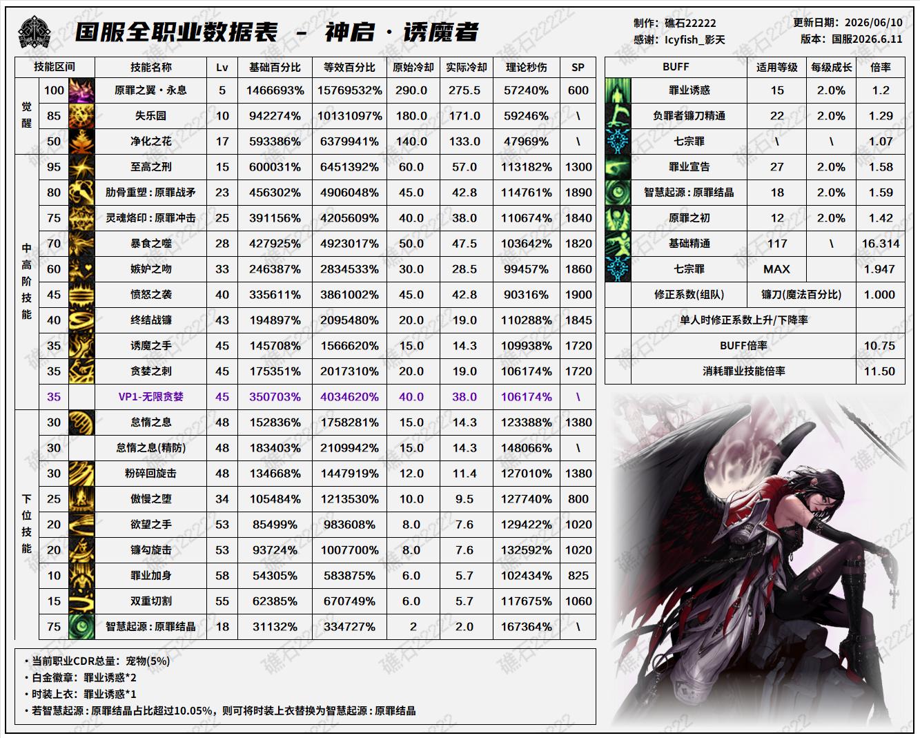 DNF18周年庆版本诱魔者技能数据表