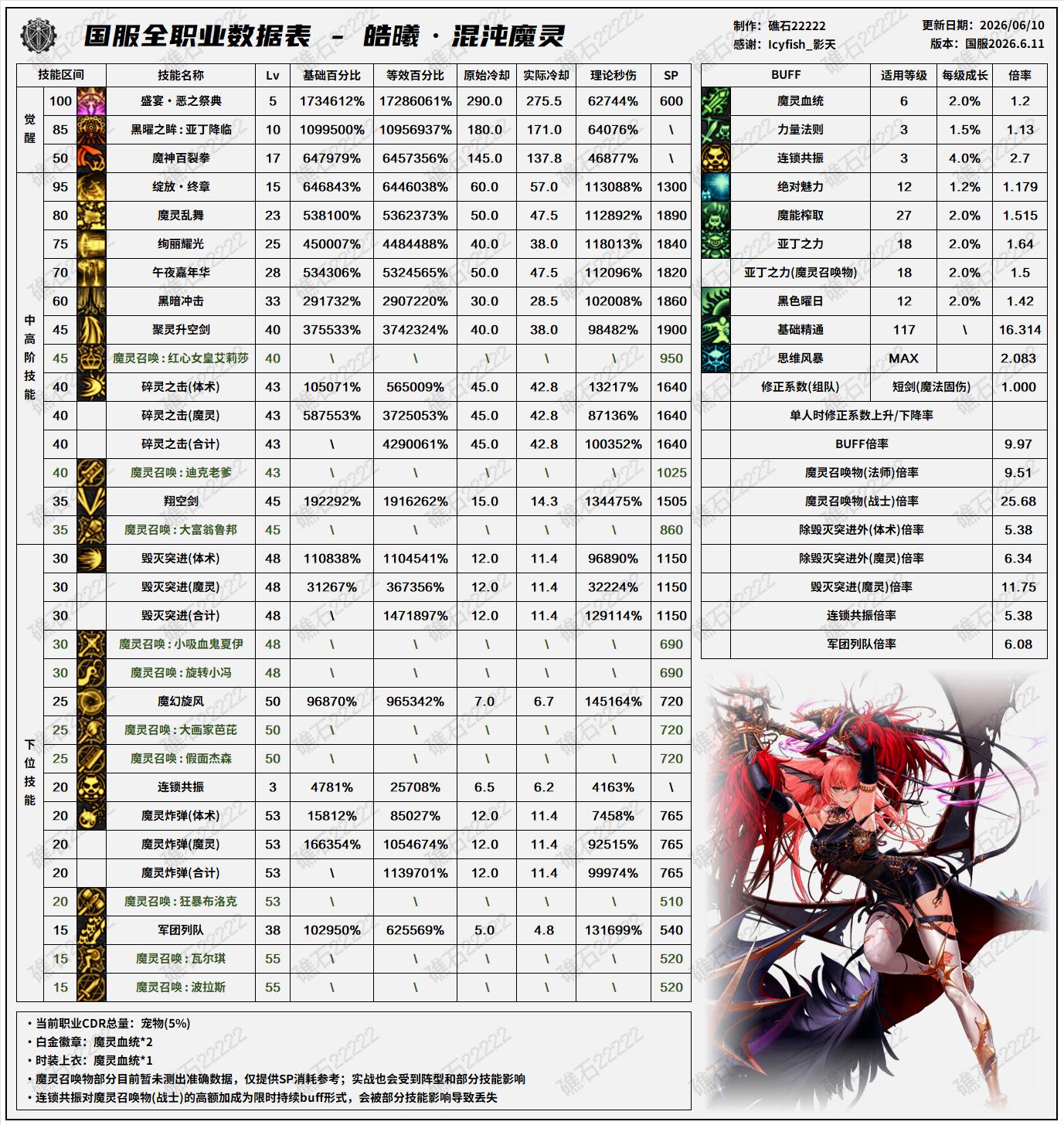 DNF18周年庆版本混沌魔灵技能数据表