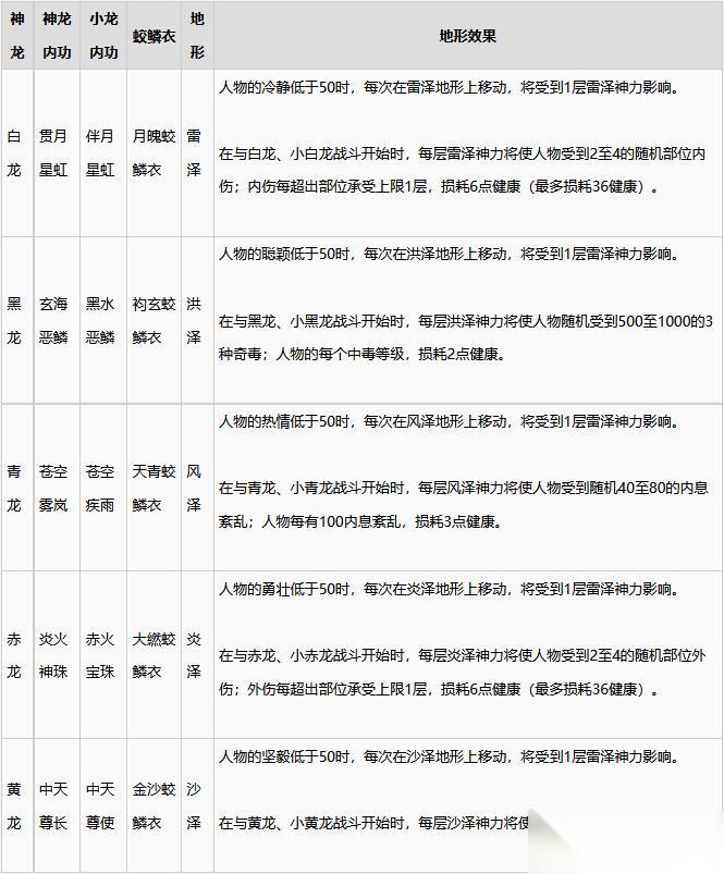 太吾绘卷 天幕心帷 五方神龙内容详解 挑战神龙机制与奖励解析