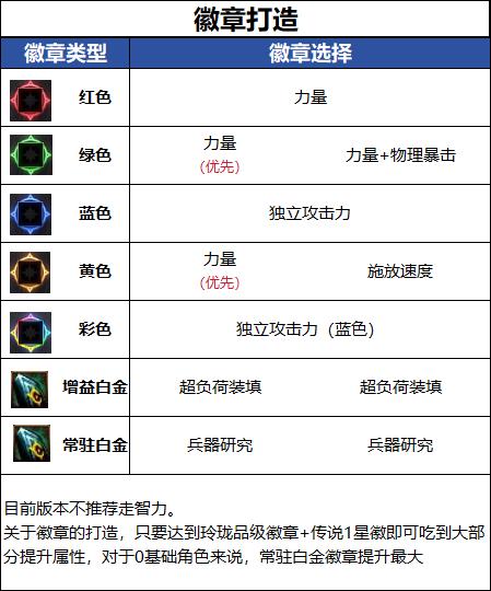 DNF18周年庆版本女弹药毕业徽章推荐