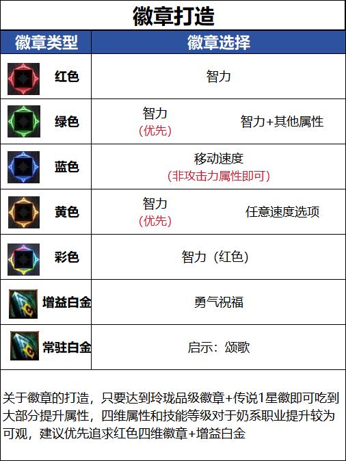 DNF18周年庆版本奶妈毕业徽章推荐