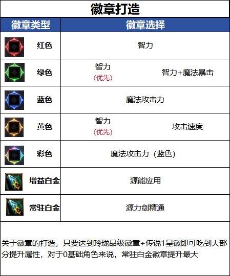 DNF18周年庆版本专家毕业徽章推荐