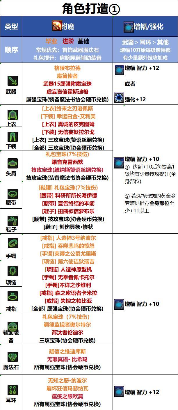 DNF18周年庆版本复仇者毕业附魔推荐