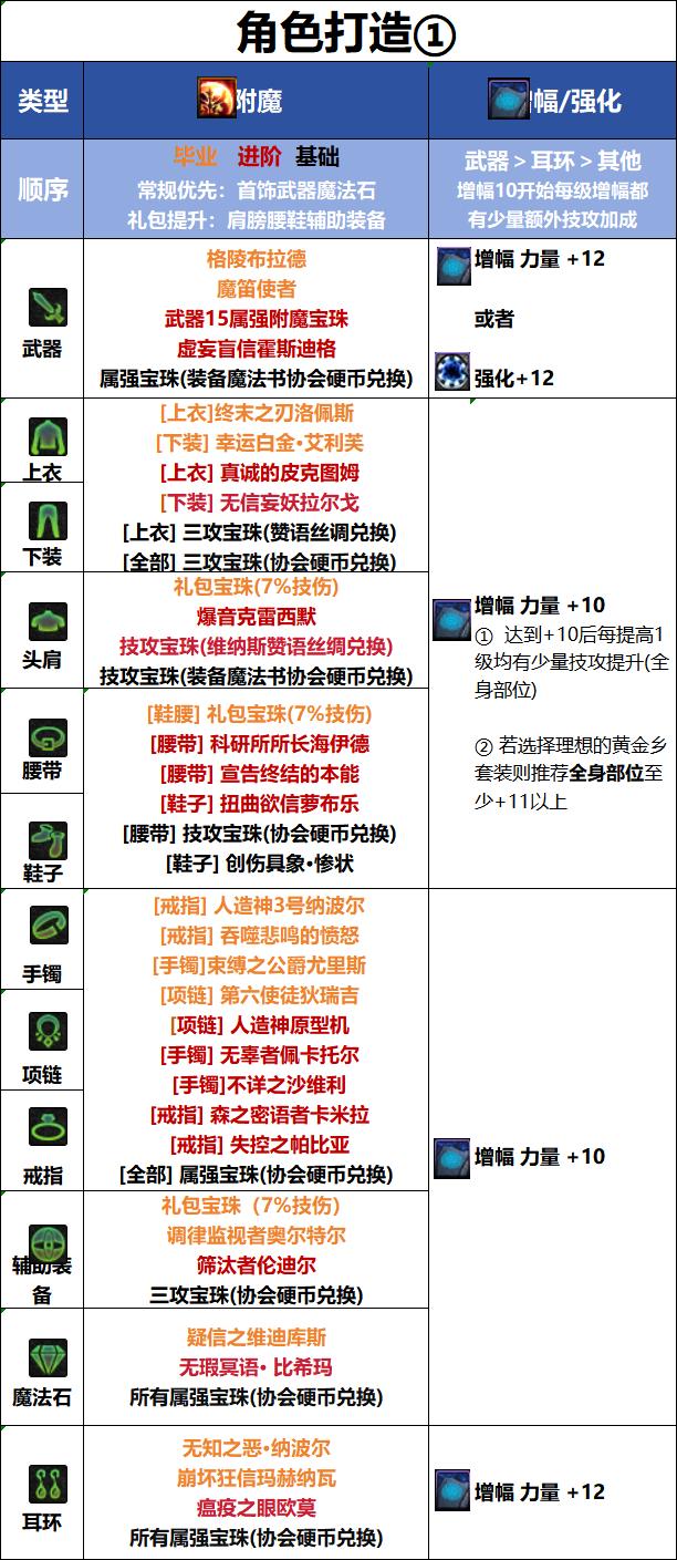 DNF18周年庆版本影舞者毕业附魔推荐