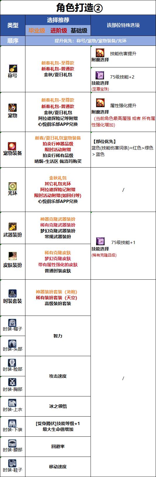 DNF18周年庆版本冰结时装属性选择