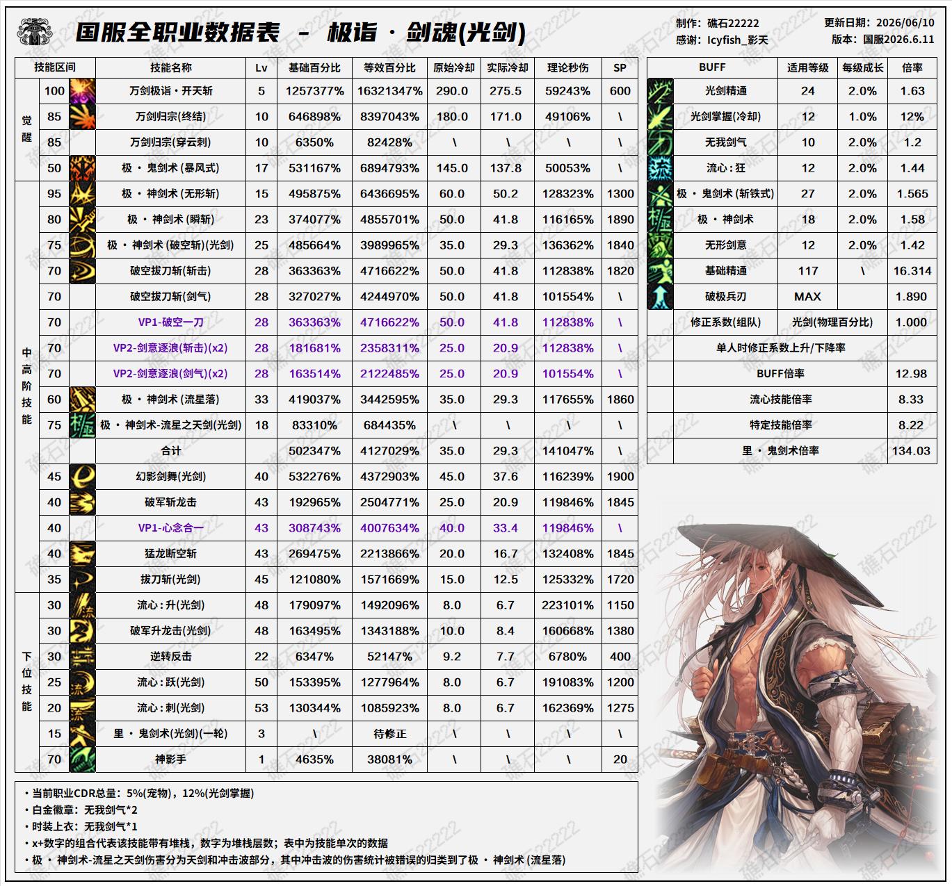 DNF2026夏日版本剑魂技能数据表