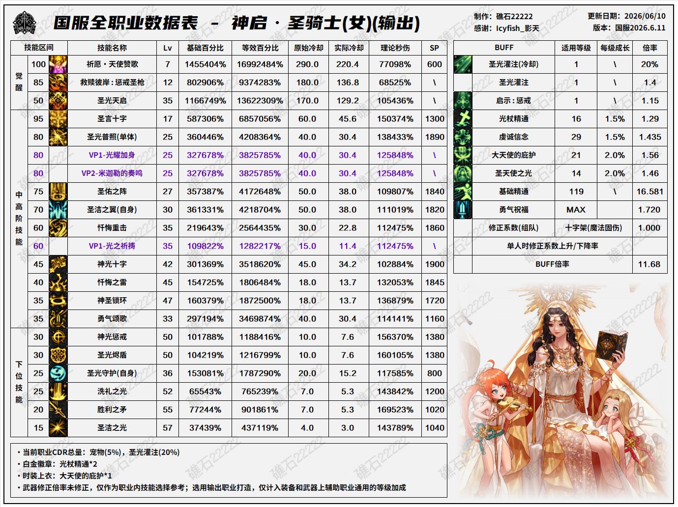 DNF2026夏日版本奶妈技能数据表