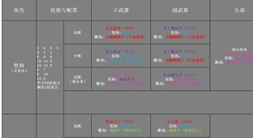 TBH：塔斯克巴英雄 全角色配装推荐