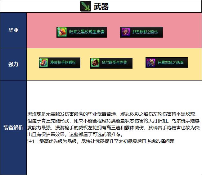 DNF2026夏日版本女机械毕业武器选择